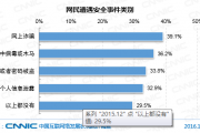 CNNIC：2016年第39次中国互联网络发展状况统计报告-网络安全（二）