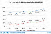 CNNIC：2016年第39次中国互联网络发展状况统计报告-企业互联网篇（八）
