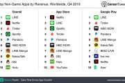 Sensor Tower：2016年Q4苹果应用平台App Store收入达54亿美元