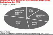 AYTM：超过半数美国网民不知道或没用过云计算服务