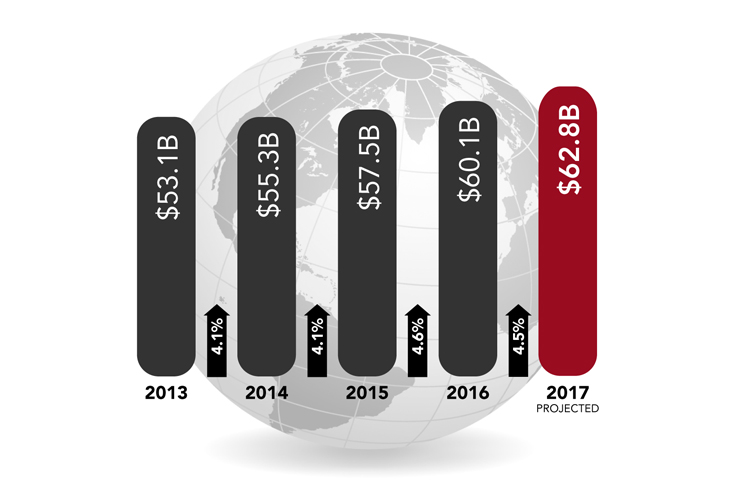 IEG:2017年全球赞助广告支出增长至628亿美元