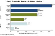 Synergy：2016年Q3云服务和基础设施市场收入达1480亿美元
