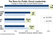 Synergy：2016年Q4 全球公共云服务市场已超过70亿美元