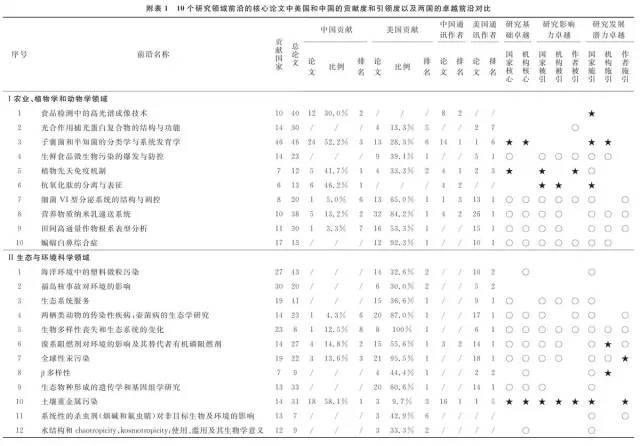 中美科研实力比较研究：基于《2016研究前沿》的分析