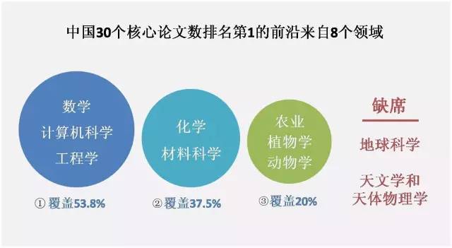 中美科研实力比较研究：基于《2016研究前沿》的分析