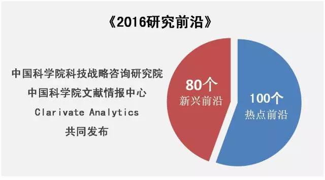 中美科研实力比较研究：基于《2016研究前沿》的分析