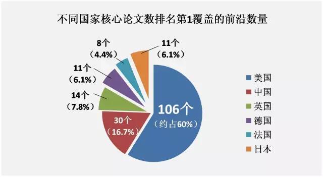 中美科研实力比较研究：基于《2016研究前沿》的分析