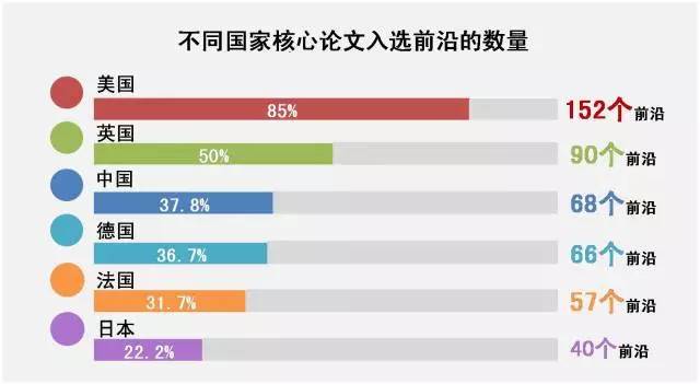 中美科研实力比较研究：基于《2016研究前沿》的分析