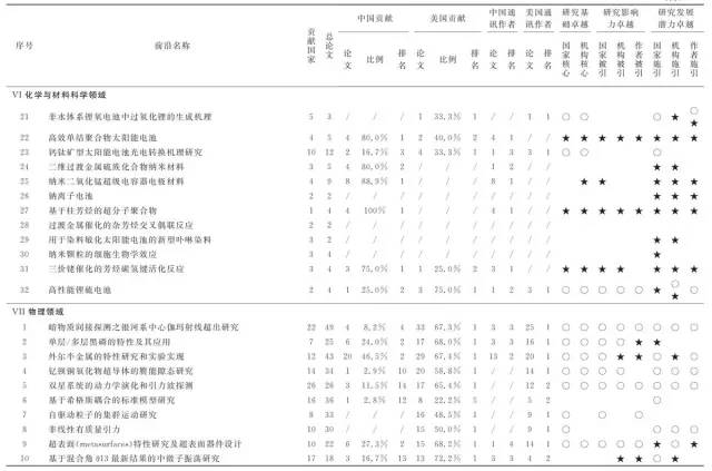 中美科研实力比较研究：基于《2016研究前沿》的分析