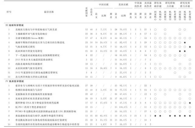 中美科研实力比较研究：基于《2016研究前沿》的分析