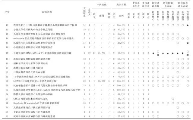 中美科研实力比较研究：基于《2016研究前沿》的分析