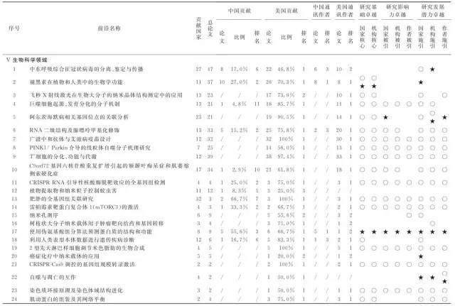 中美科研实力比较研究：基于《2016研究前沿》的分析