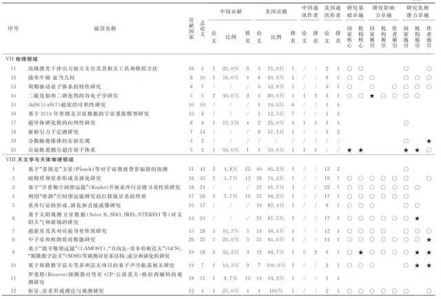 中美科研实力比较研究：基于《2016研究前沿》的分析