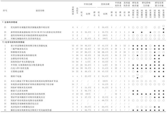 中美科研实力比较研究：基于《2016研究前沿》的分析