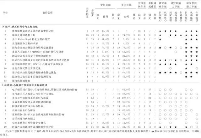 中美科研实力比较研究：基于《2016研究前沿》的分析