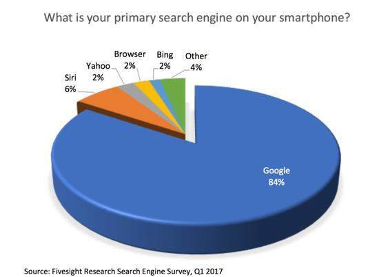 FR：Siri成仅次于谷歌的第二大移动搜索引擎-Ceacer 网安