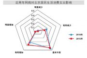 北京调查总队：调查显示北京市网购消费占比趋于固化