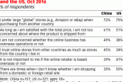 eMarketer：2017年中国跨境零售电子商务销售额将达到1106亿美元