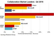 Synergy：2016年Q4全球云协作市场收入达到90亿美元