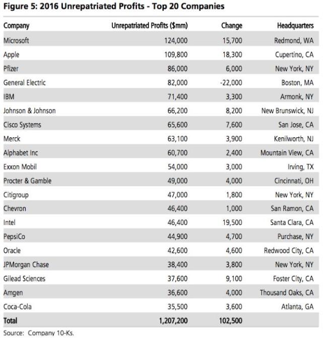瑞银:美国企业海外现金储备排名 微软以1240亿