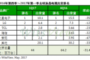 TrendForce：2017年Q1全球液晶电视出货量为4,405万台 季衰退31%