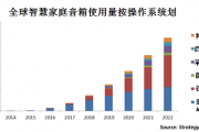 Strategy Analytics：苹果利用Siri开始统治智能家居市场