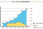 2016上海自研游戏收入占全国近4成