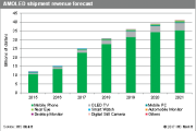 IHS：预计2017年AMOLED面板市场出货将飙升63%