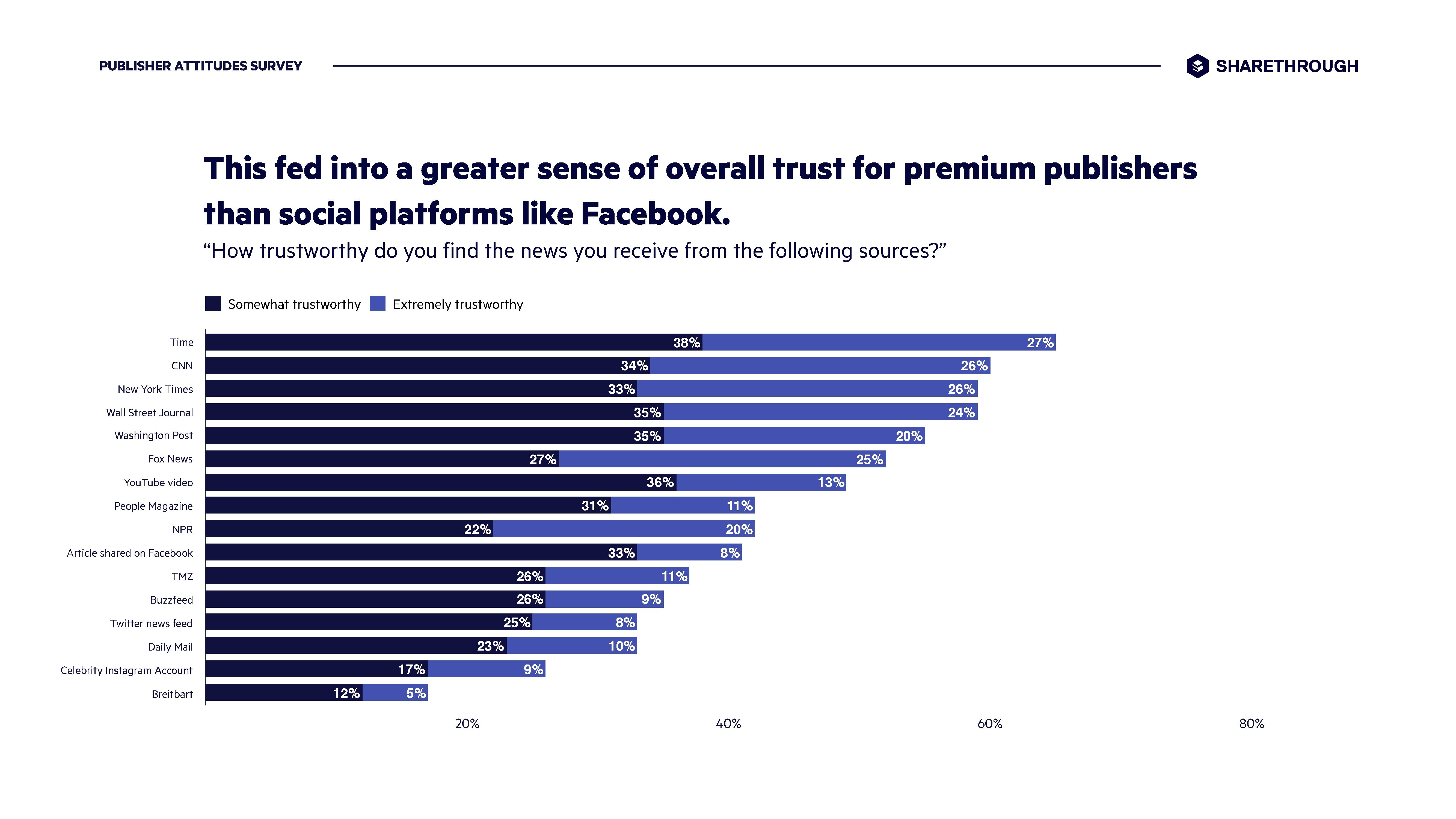 Sharethrough:信任、参与和透明——优质发行商的优势