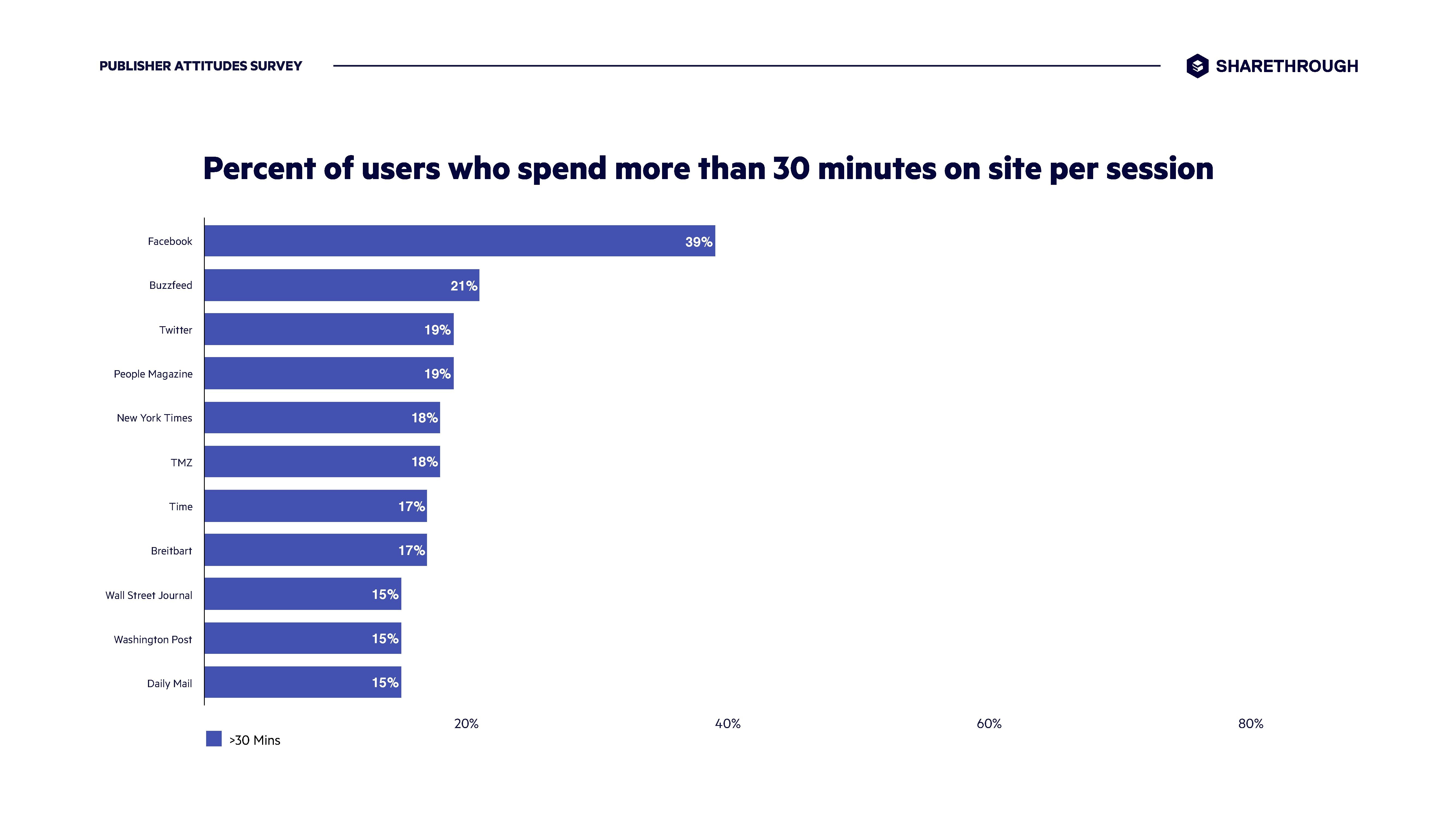 Sharethrough:信任、参与和透明——优质发行商的优势