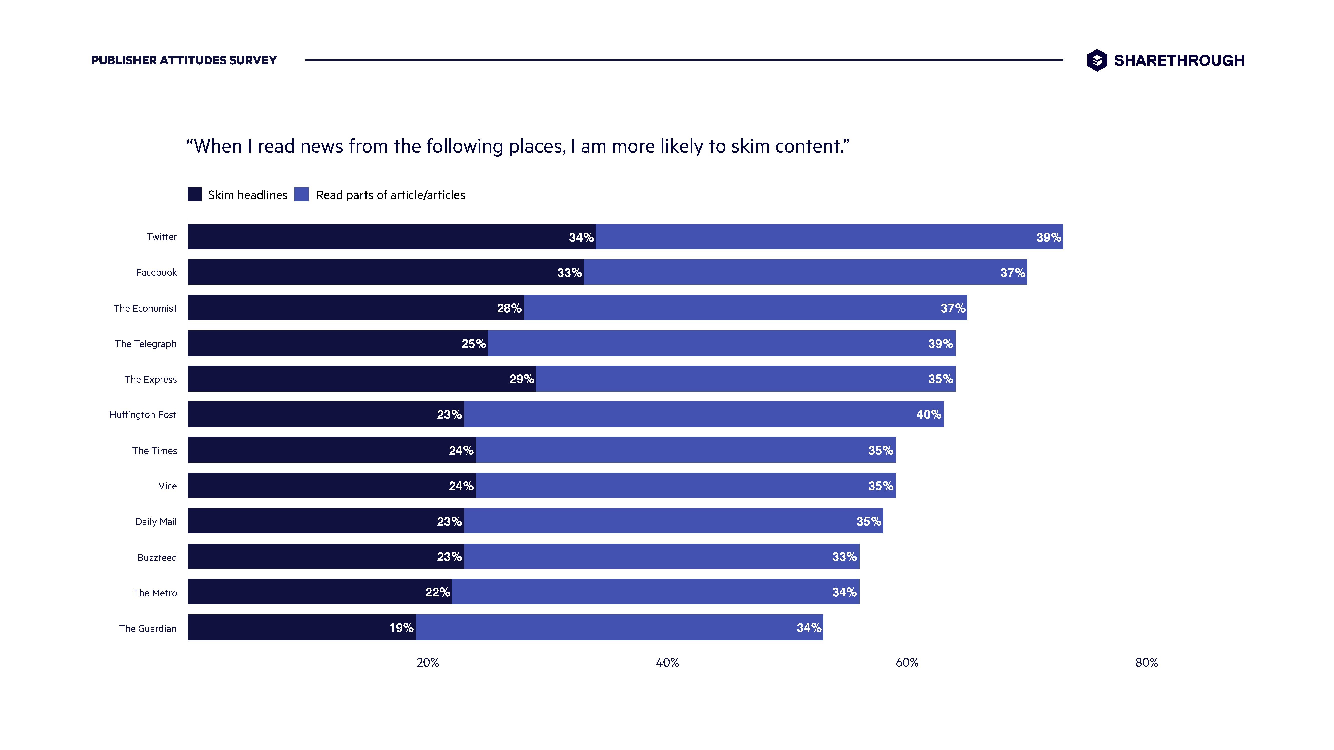 Sharethrough:信任、参与和透明——优质发行商的优势