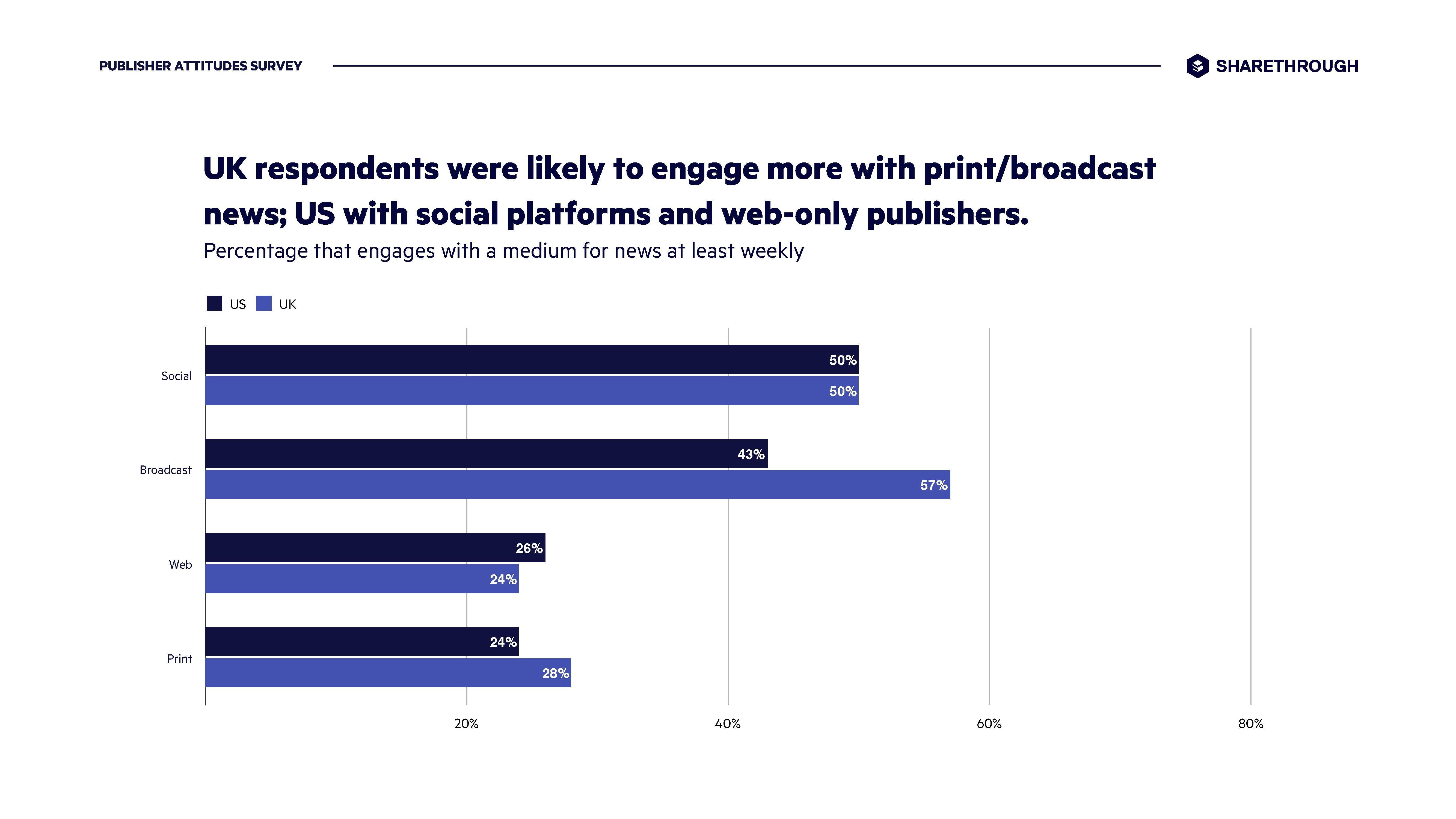 Sharethrough:信任、参与和透明——优质发行商的优势