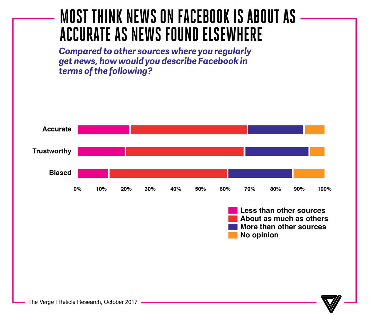 Verge：调查显示美国人并不信任Facebook