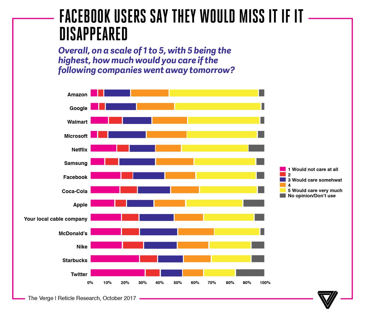 Verge：调查显示美国人并不信任Facebook