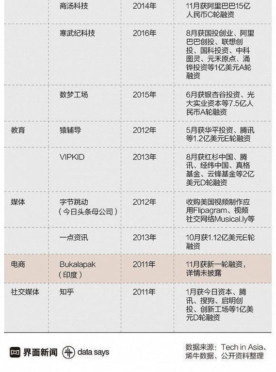 Tech in Asia:2017年亚洲独角兽企业排名 中国