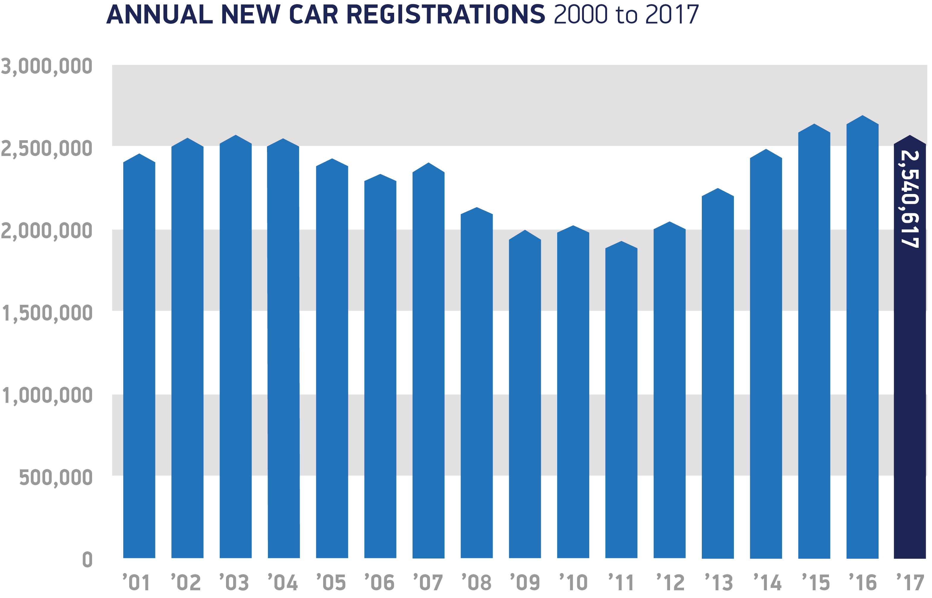 Annual-registrations-2000-to-2017.png