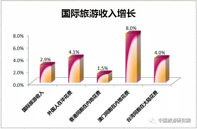 中国旅游研究院:2017年中国出境旅游人数同比