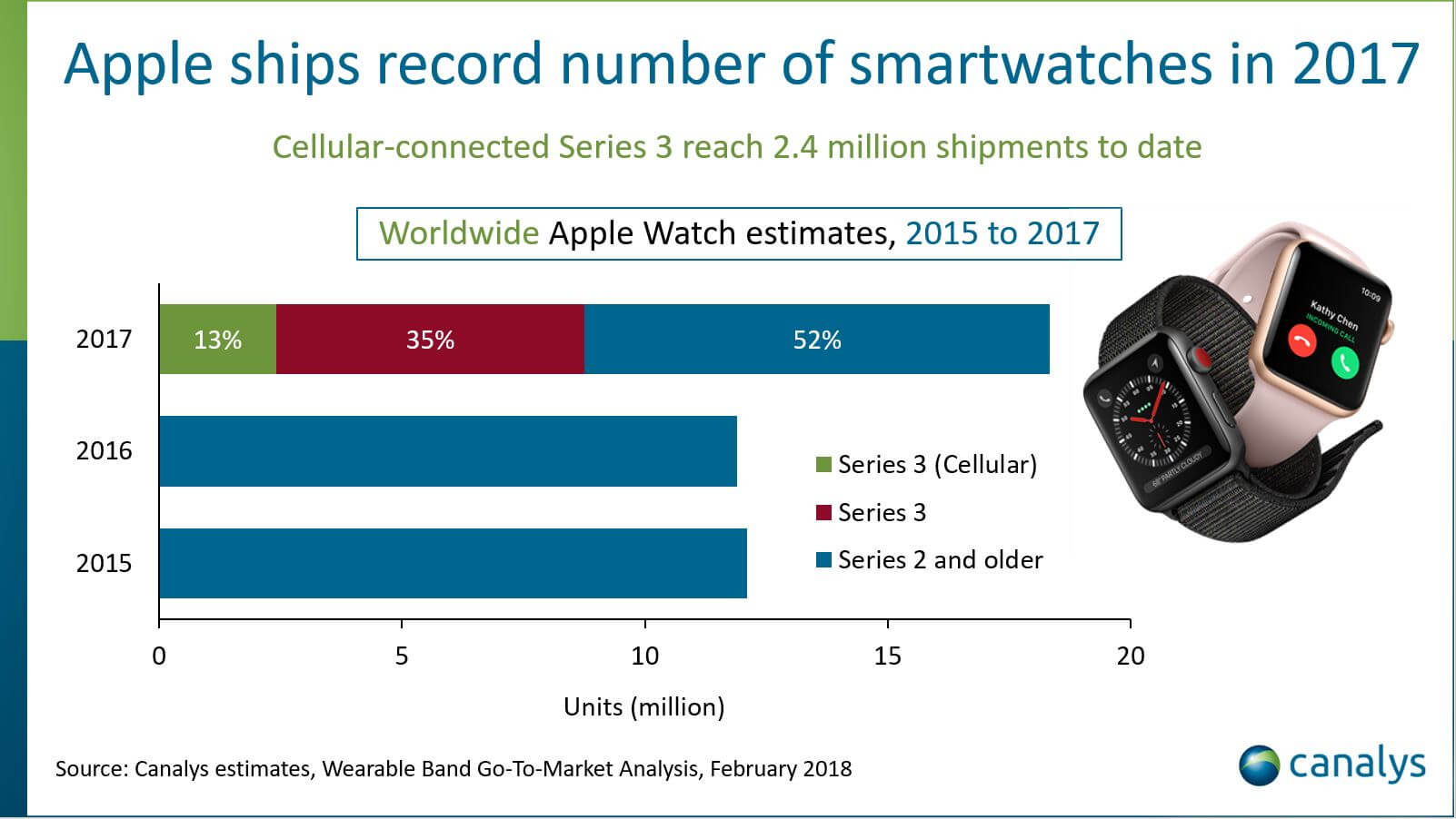 Canalys:2017年苹果Apple Watch出货量达180