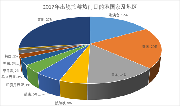 2017年中国出境旅游大数据报告