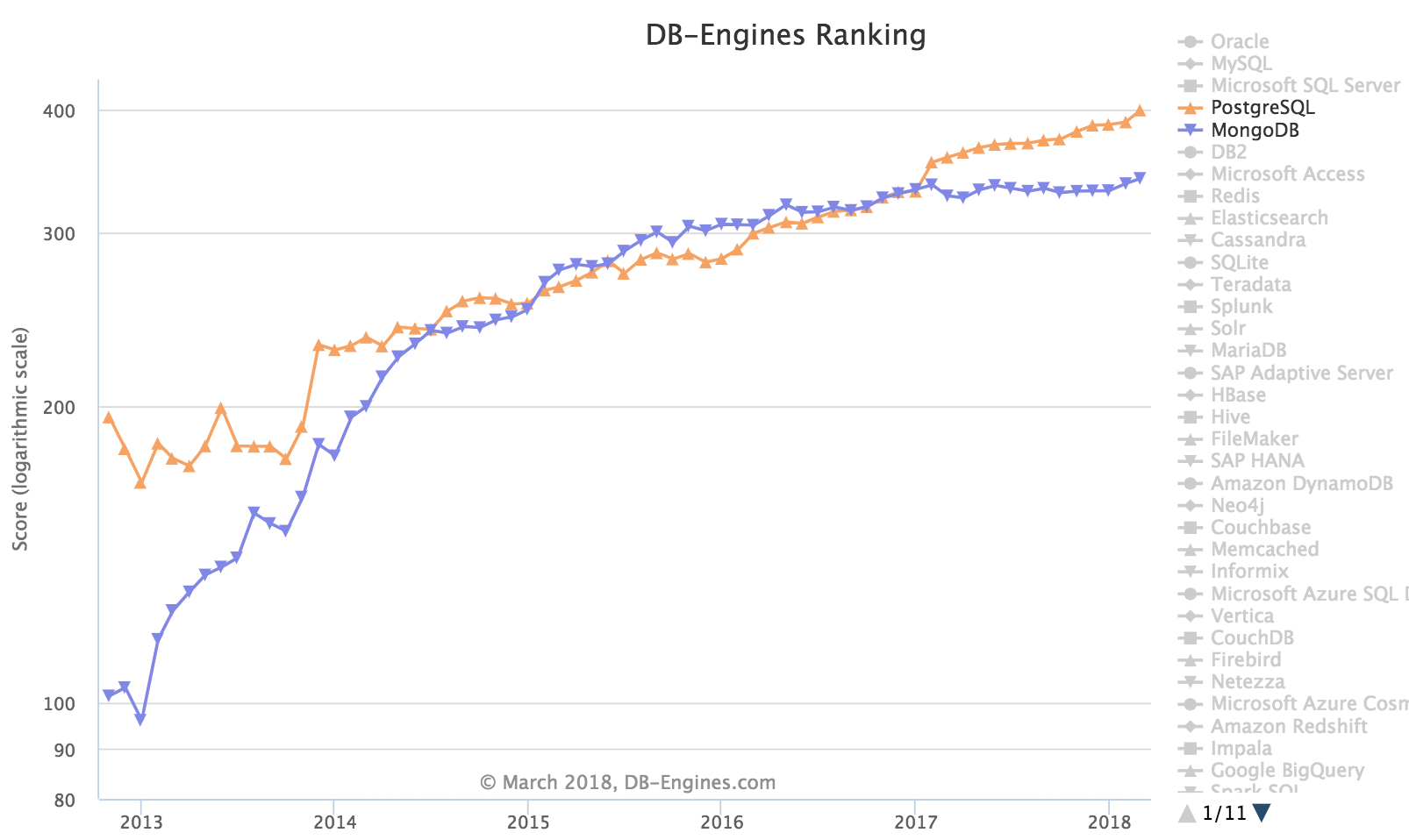 DB-Engines:2018年3月数据库排名