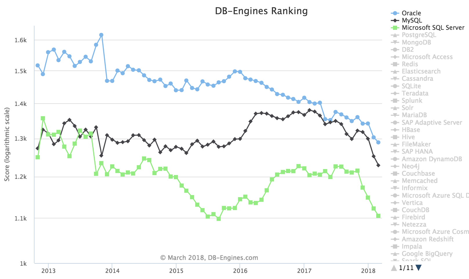 DB-Engines:2018年3月数据库排名