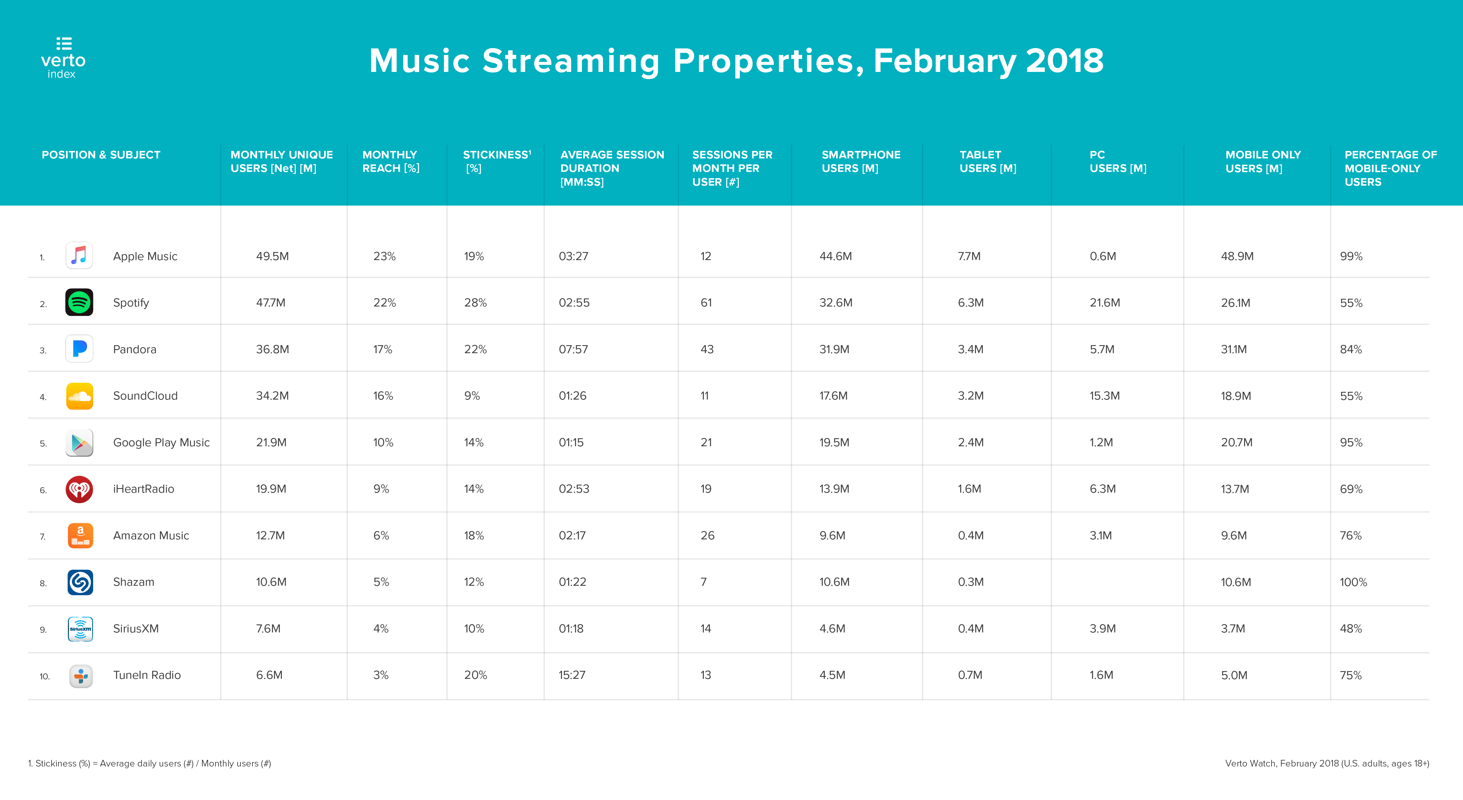 verto-analytics-index-streaming-music-top-10.png