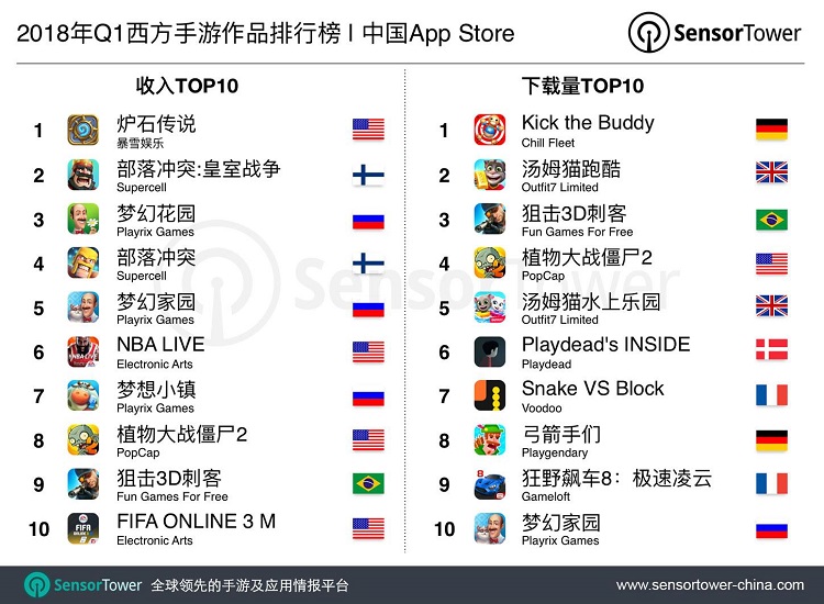 Sensor Tower:2018年Q1中国海外手游收入排名