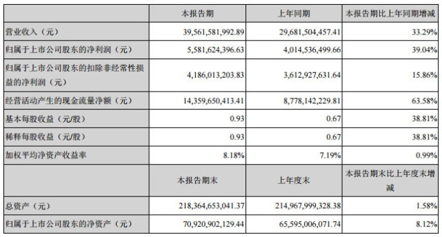 格力电器财报:2018年Q1格力电器净利润55.8亿