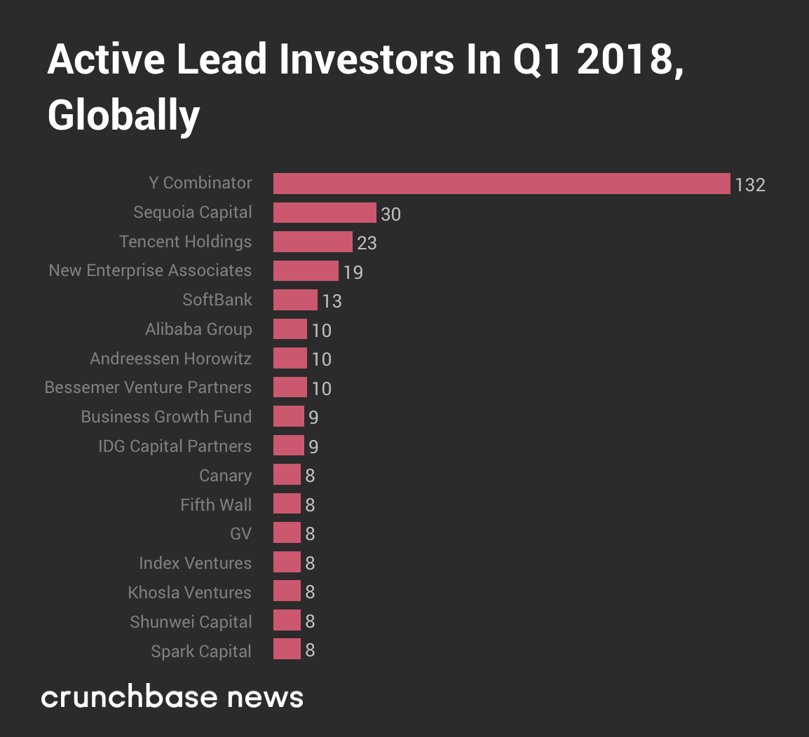 Crunchbase:2018年Q1全球风险投资交易量增
