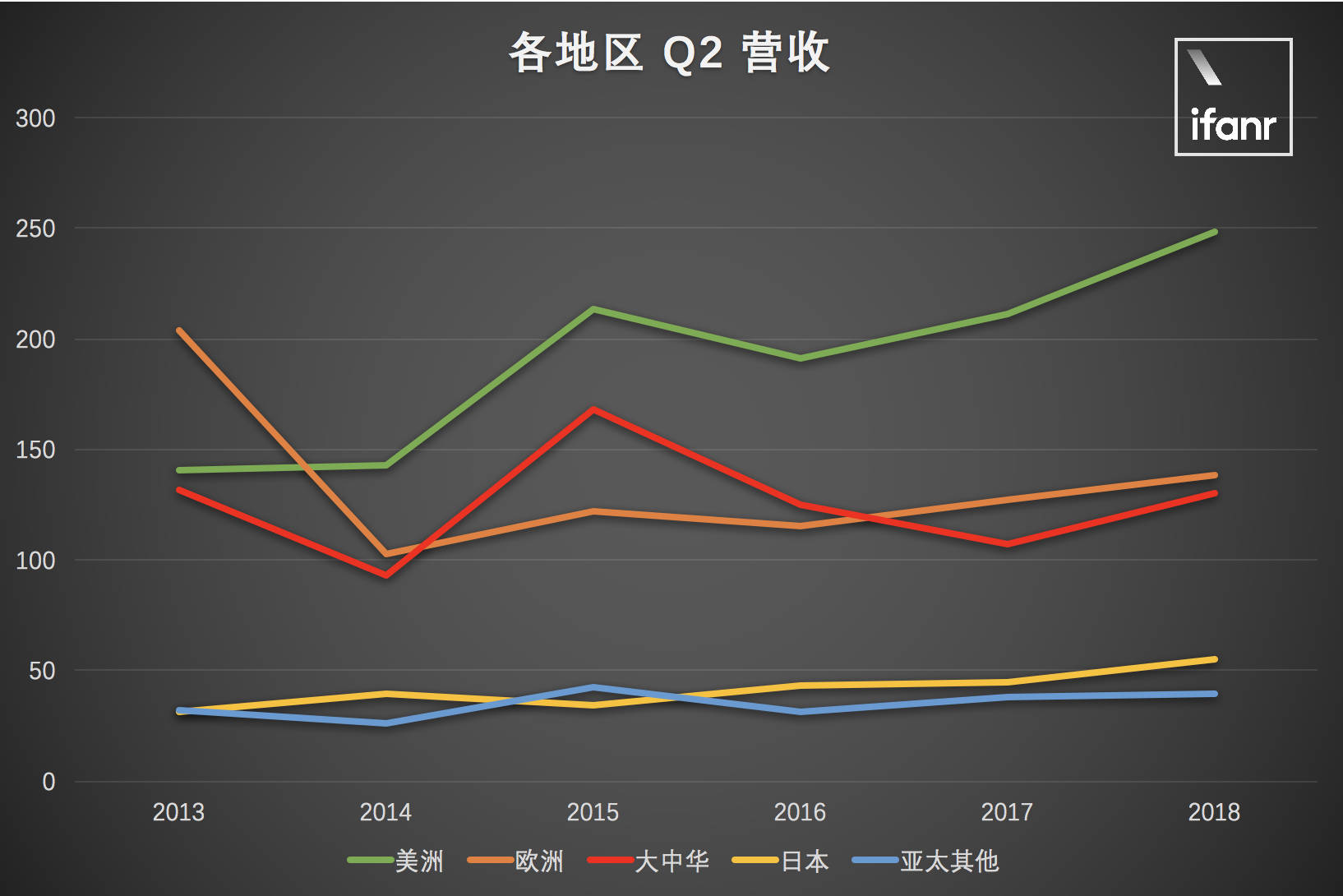 苹果财报图解:2018年Q2苹果净利润138.22亿美