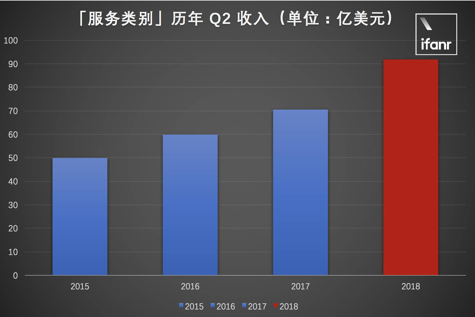 苹果财报图解:2018年Q2苹果净利润138.22亿美