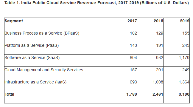Gartner:2018年印度公共云服务收入将增长37.