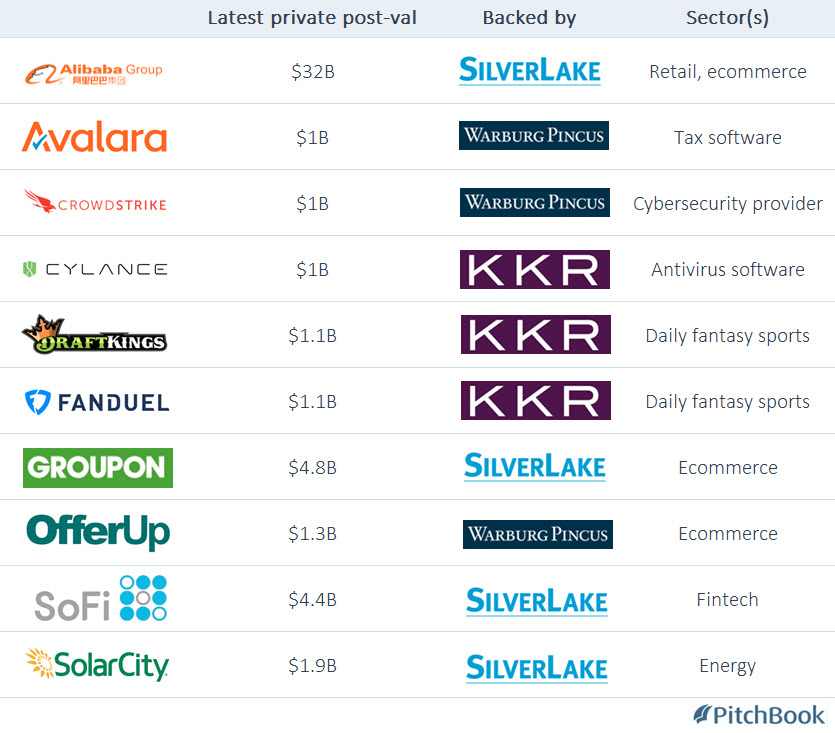PitchBook:2018年已经产生22家独角兽企业