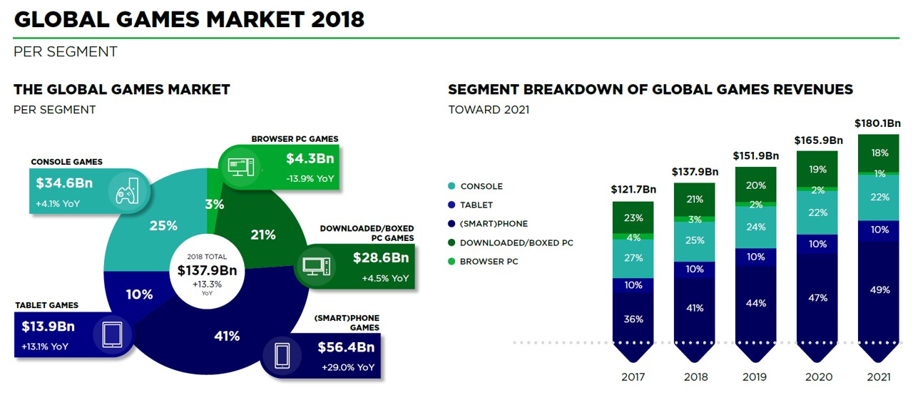 Newzoo:预计2018年全球游戏收入将达到1379